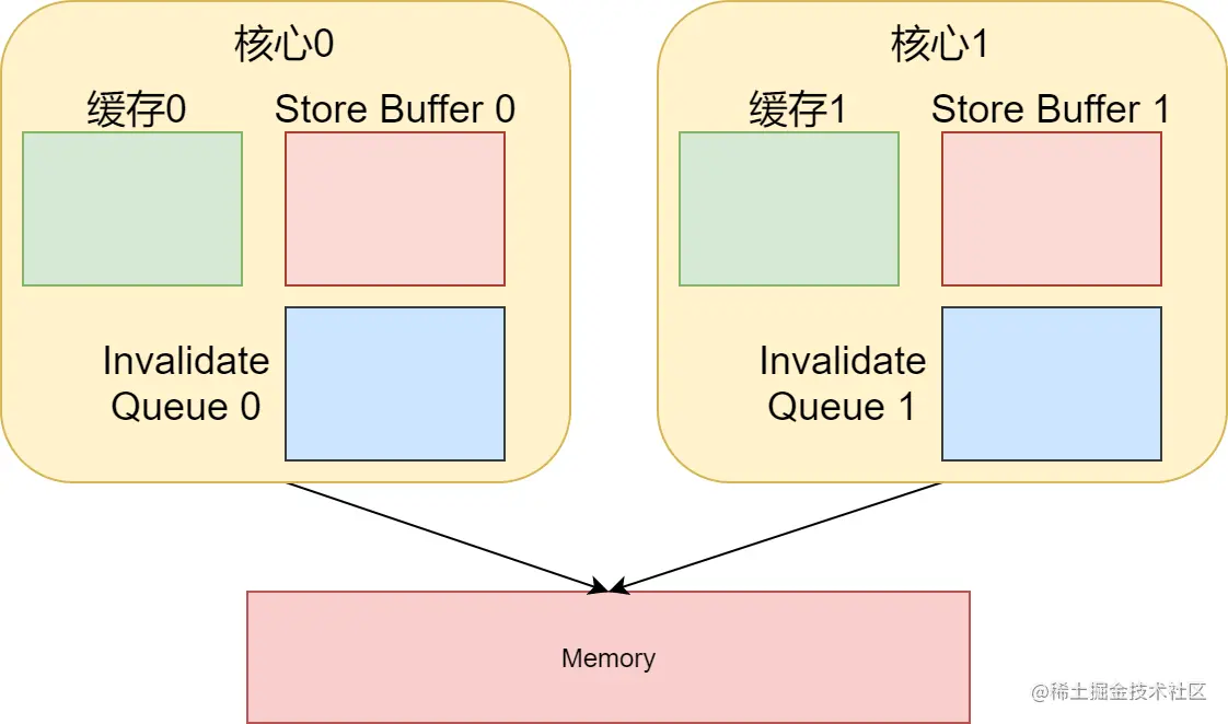 Invalidate Queue结构