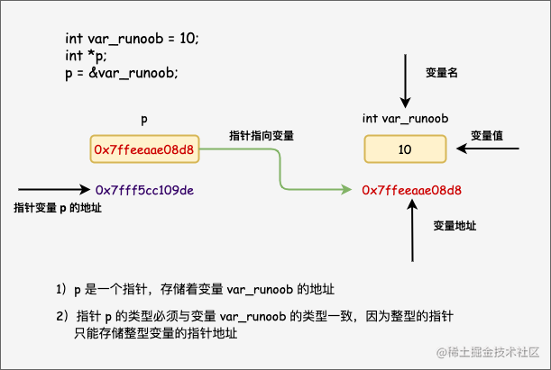 C语言编程—指针_C语言中的指针