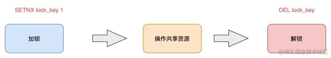 Redis分布式锁分布式锁怎么实现？如何避免死锁？锁
