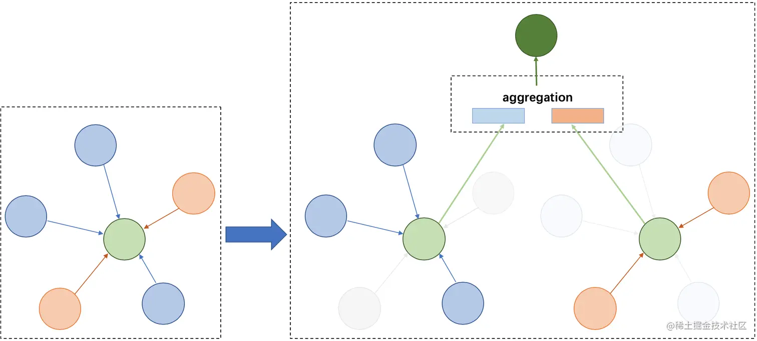 The message passing mechanism on heterogeneous graph
