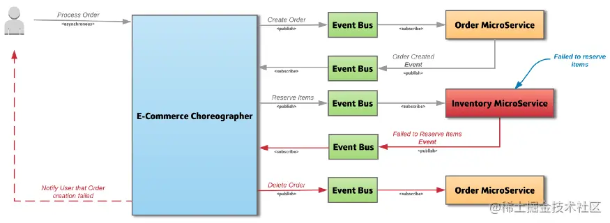 图6: 最终的一致性/SAGA，失败场景