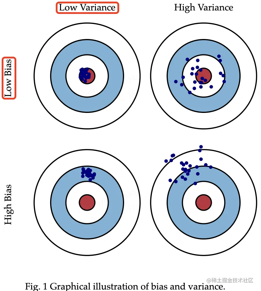 Graphical illustration of bias and variance