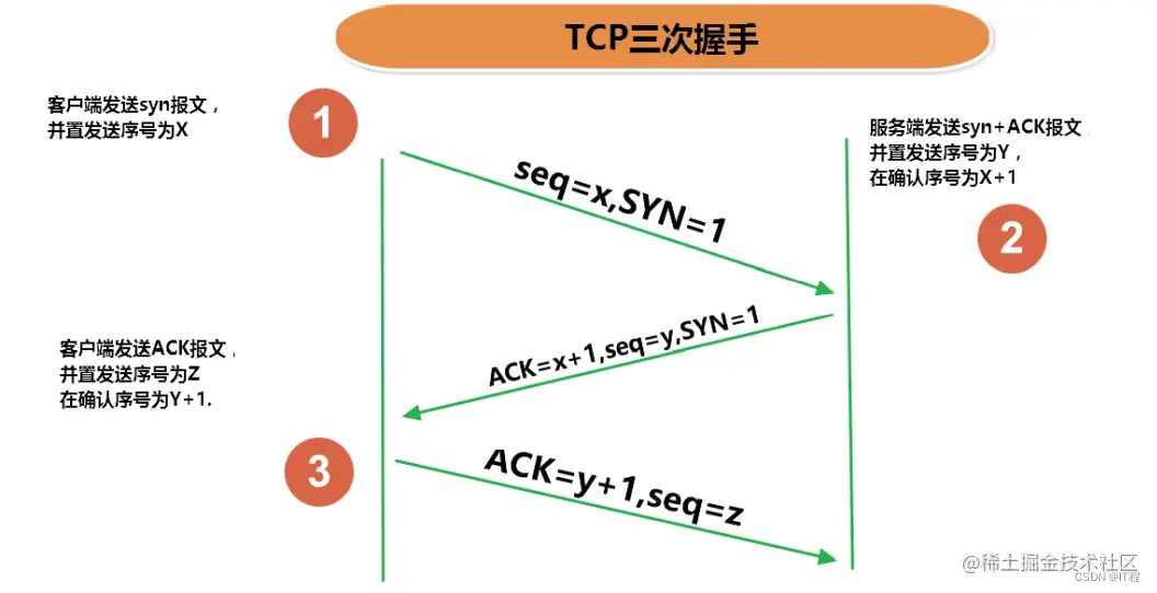 TCP协议三次握手