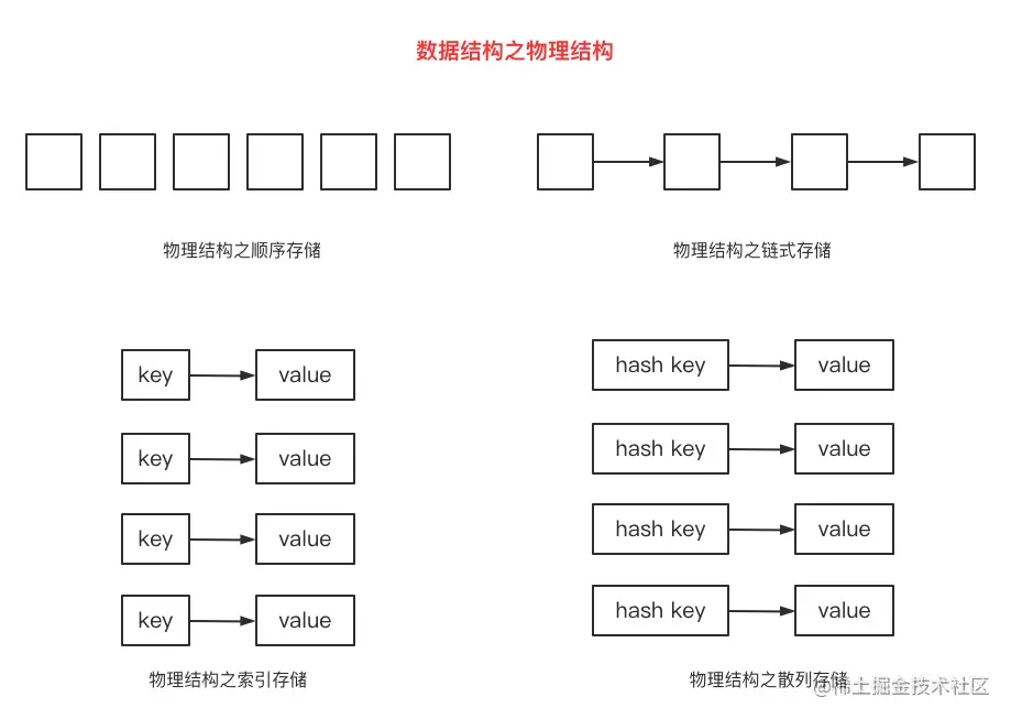 数据结构之四种物理结构