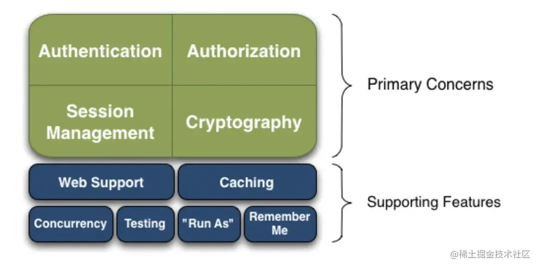 还在亲手写Filter进行权限校验？尝试一下Shiro吧