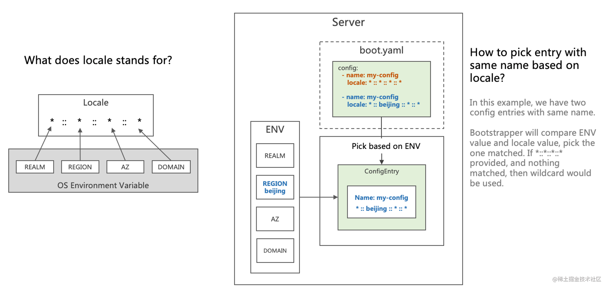 GoFrame framework (RK-boot): Distinguish configuration files (Config ...