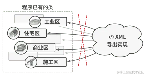 所有节点的类中都必须添加导出至 XML 文件的方法