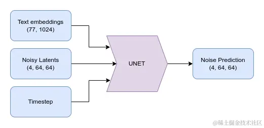 简化的unet