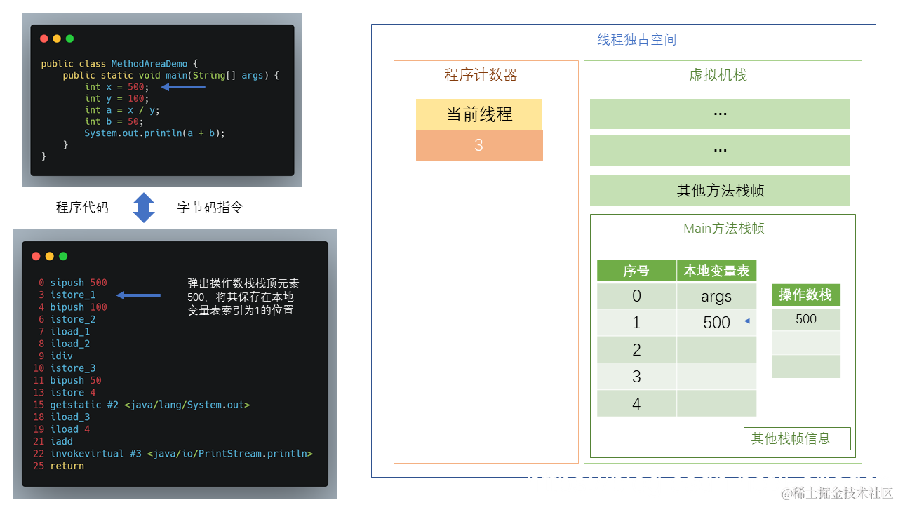 [外链图片转存失败,源站可能有防盗链机制,建议将图片保存下来直接上传(img-vlFY2wfW-1590974664592)(D:\project\work\Java\Java虚拟机\幻灯片29.PNG)]