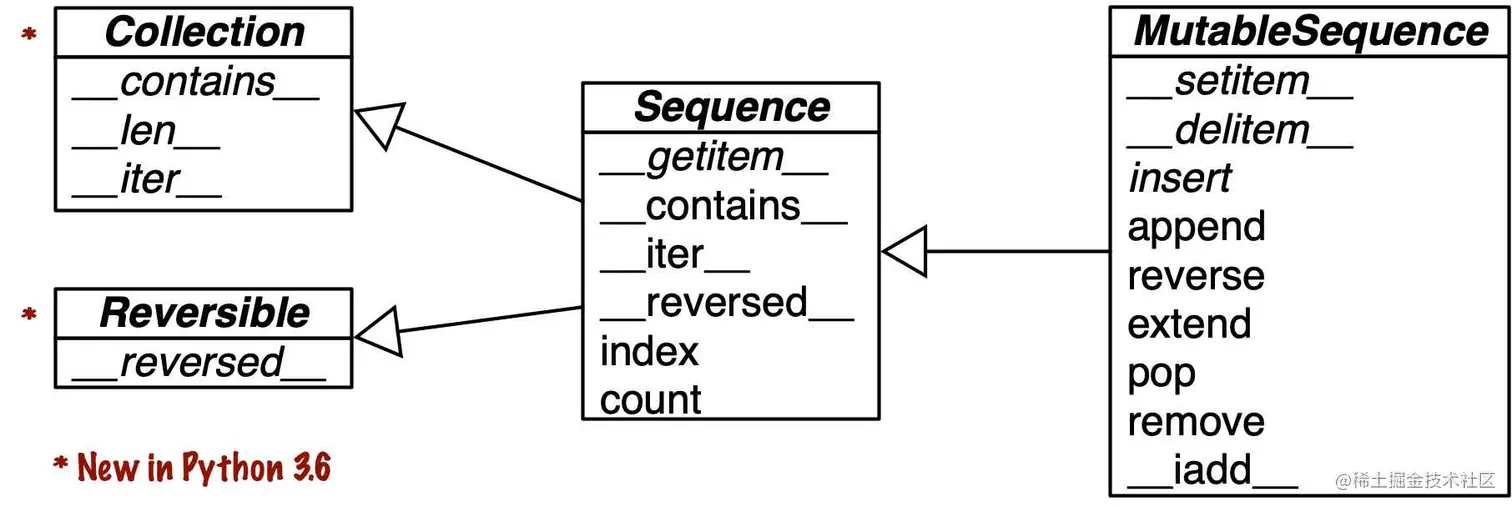 collections.abc中一些类的简化UML图