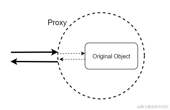 JavaScript 对象管家 Proxy 模式