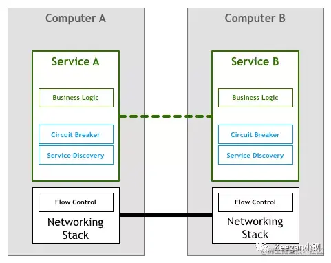microservice1