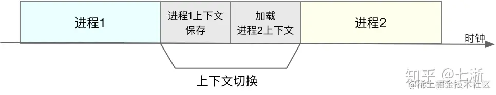 保存上下文和恢复上下文的过程