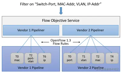 图36. Flow Objective Service管理流水线无关的对象到流水线特定规则的映射。