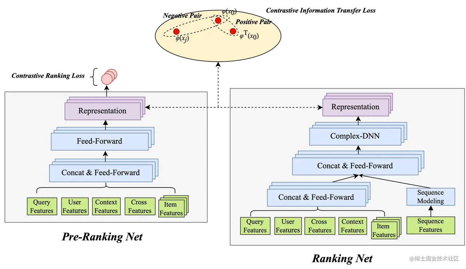 图6 对比学习精排信息迁移