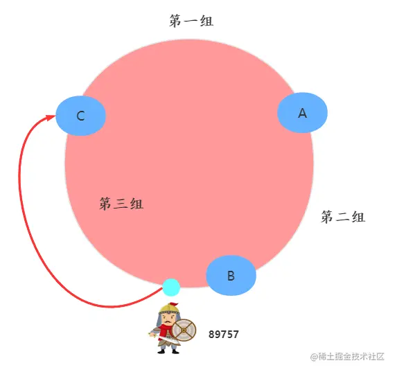 属于 C 节点