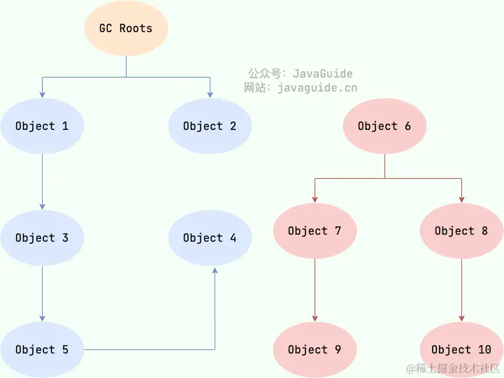 可达性分析算法