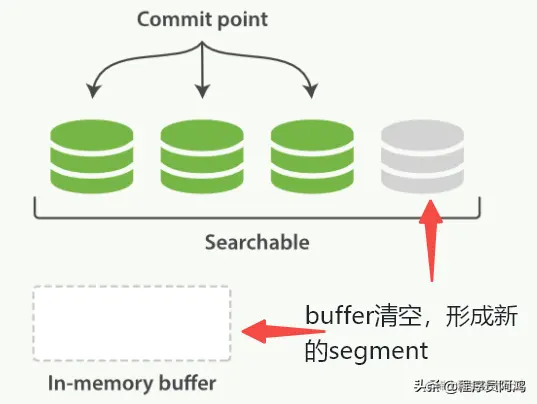 第二篇：elasticsearch近实时搜索原理探究