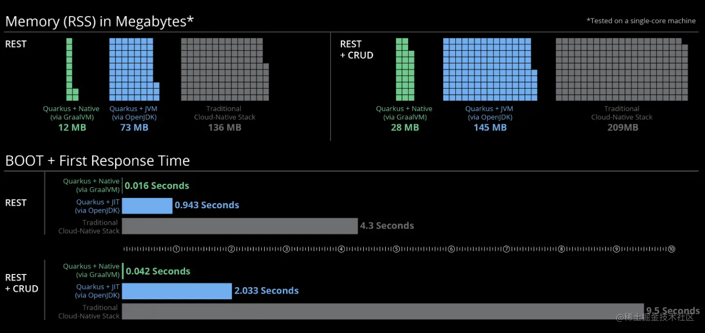 下一代云原生-Quarkus？