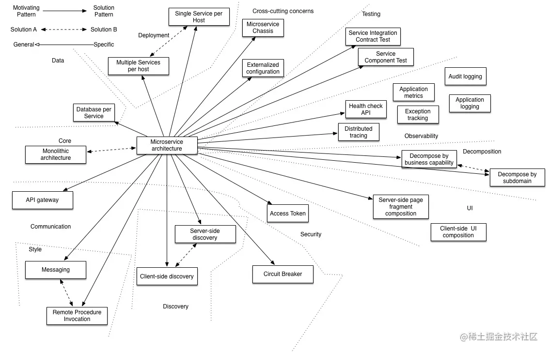 PatternsRelatedToMicroservices