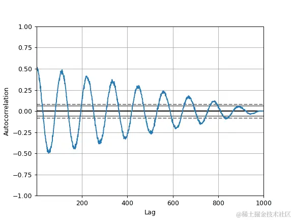 ../../_images/pandas-plotting-autocorrelation_plot-1.png