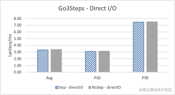 Nebula Graph 的 KV 存储分离原理和性能测评