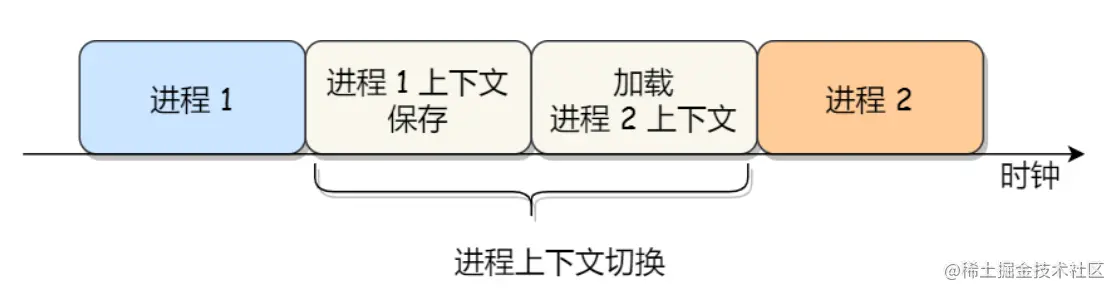 进程上下文切换-来源参考[3]
