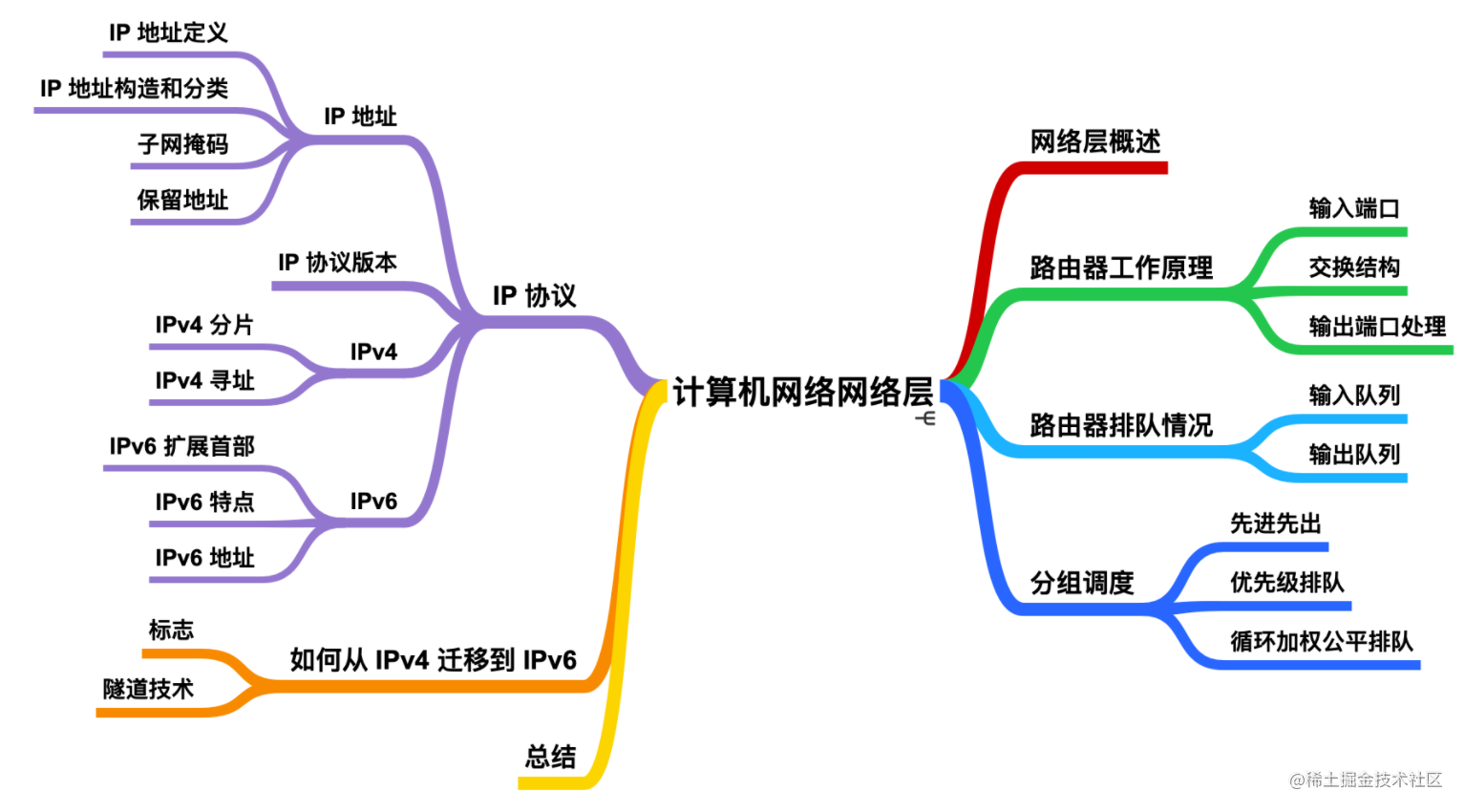 I drew 40 diagrams just to get you to understand the computer network ...