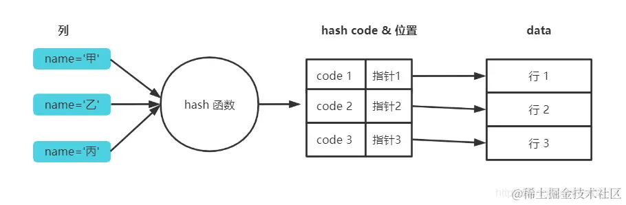 hash 索引