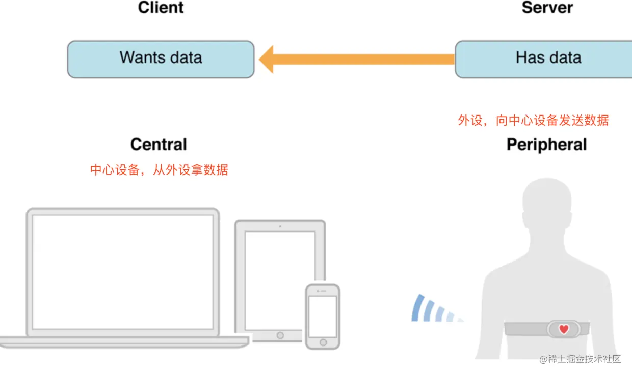中心设备和外设