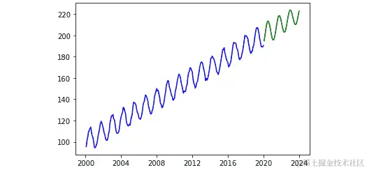 图 6.14 – 自动 ARIMA 模型预测的历史和预测价格预测
