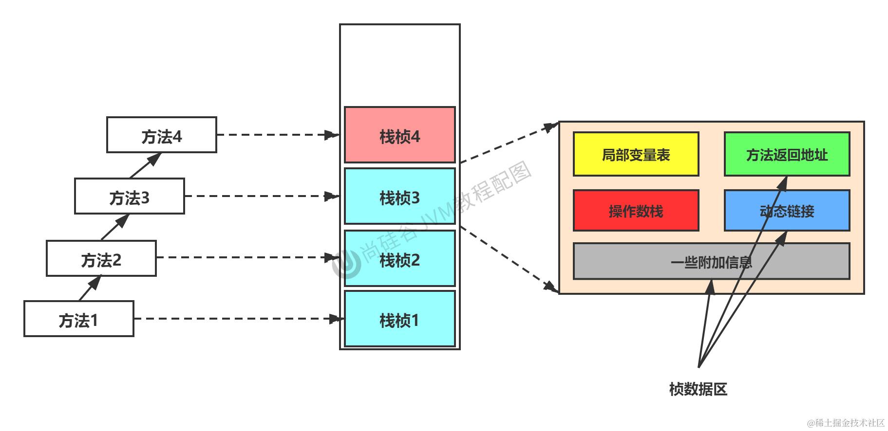 第05章_栈桢内部结构