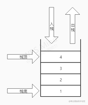 Java | stack data structure and algorithm analysis - Moment For Technology
