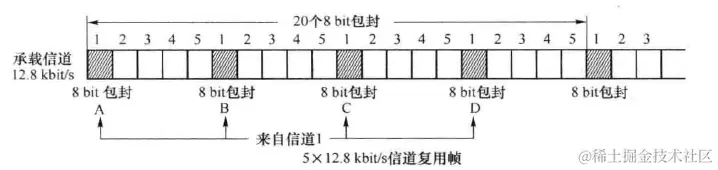 20个包封的帧结构