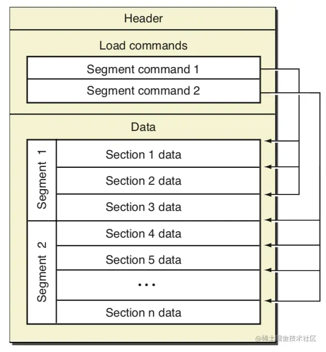 mach-o-structure-official