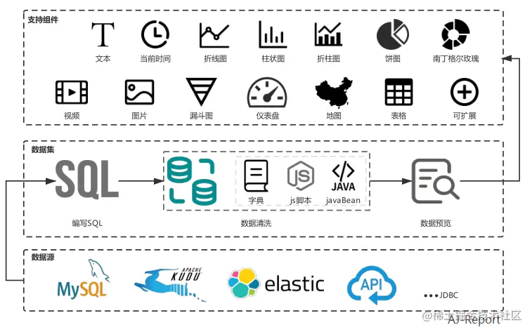 自定义的拖拽式智能大屏（springboot+VUE）
