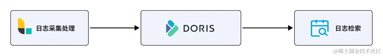 基于 Doris 的灵犀 - Eagle 监控平台.png