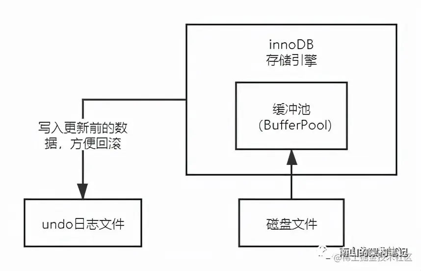 通过一条语句的执行，深入理解innoDB的底层架构