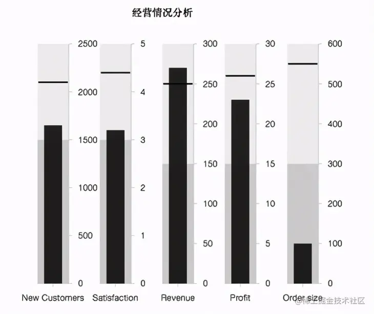 拯救你的年终报告！巧用可视化图表秀出年终业绩