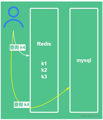 【Redis系列】redis学习十二，redis缓存穿