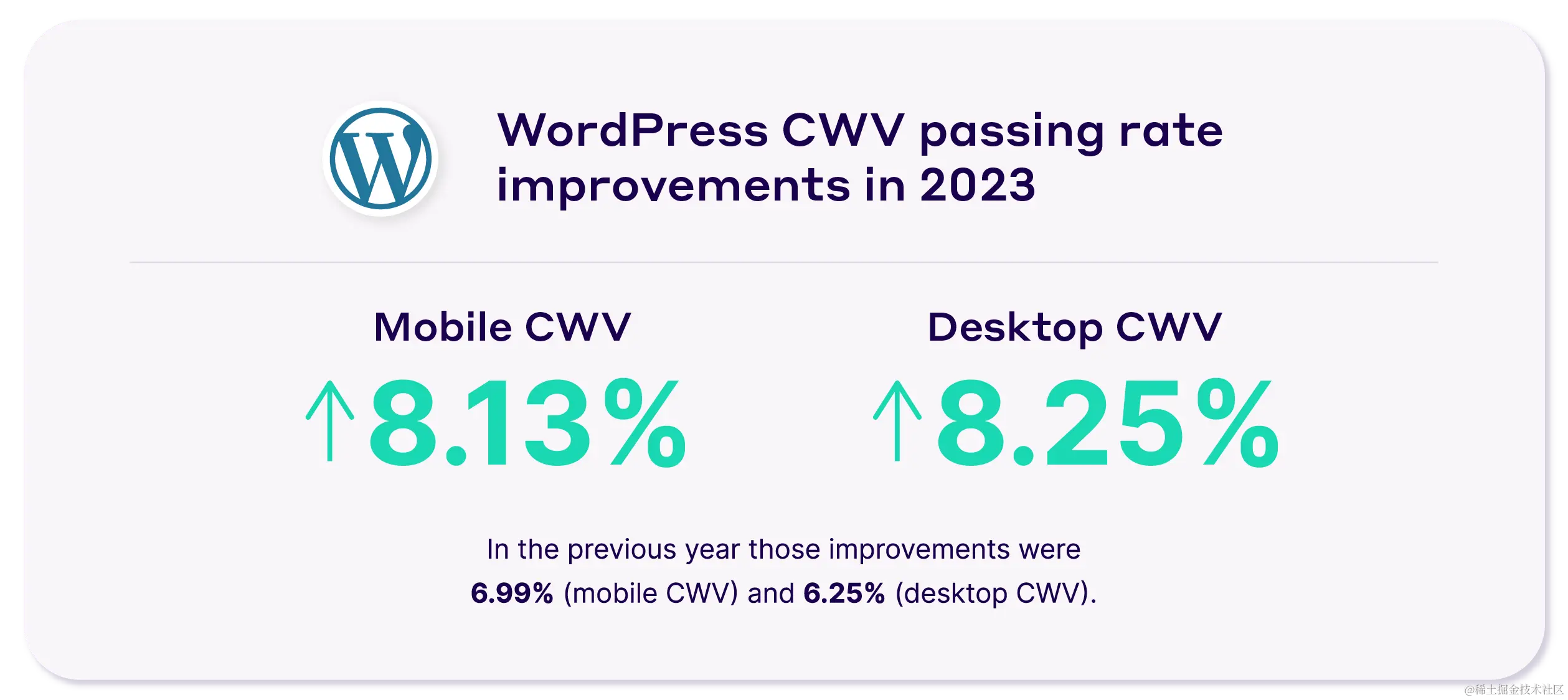 WordPress CWV passing rate