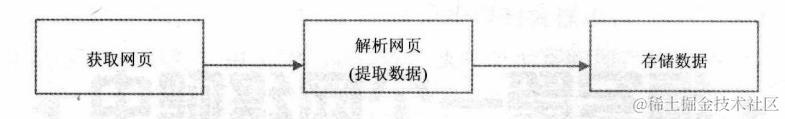 百度大牛带你学习Python爬取，解析网页、存储数据的三大爬虫技术
