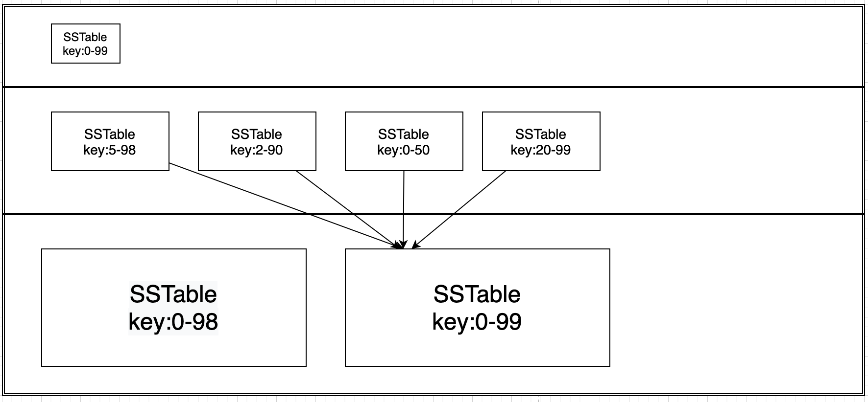 TiDB 底层存储结构 LSM 树原理介绍