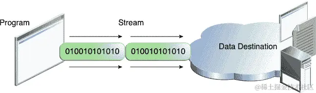 将信息从程序写入。