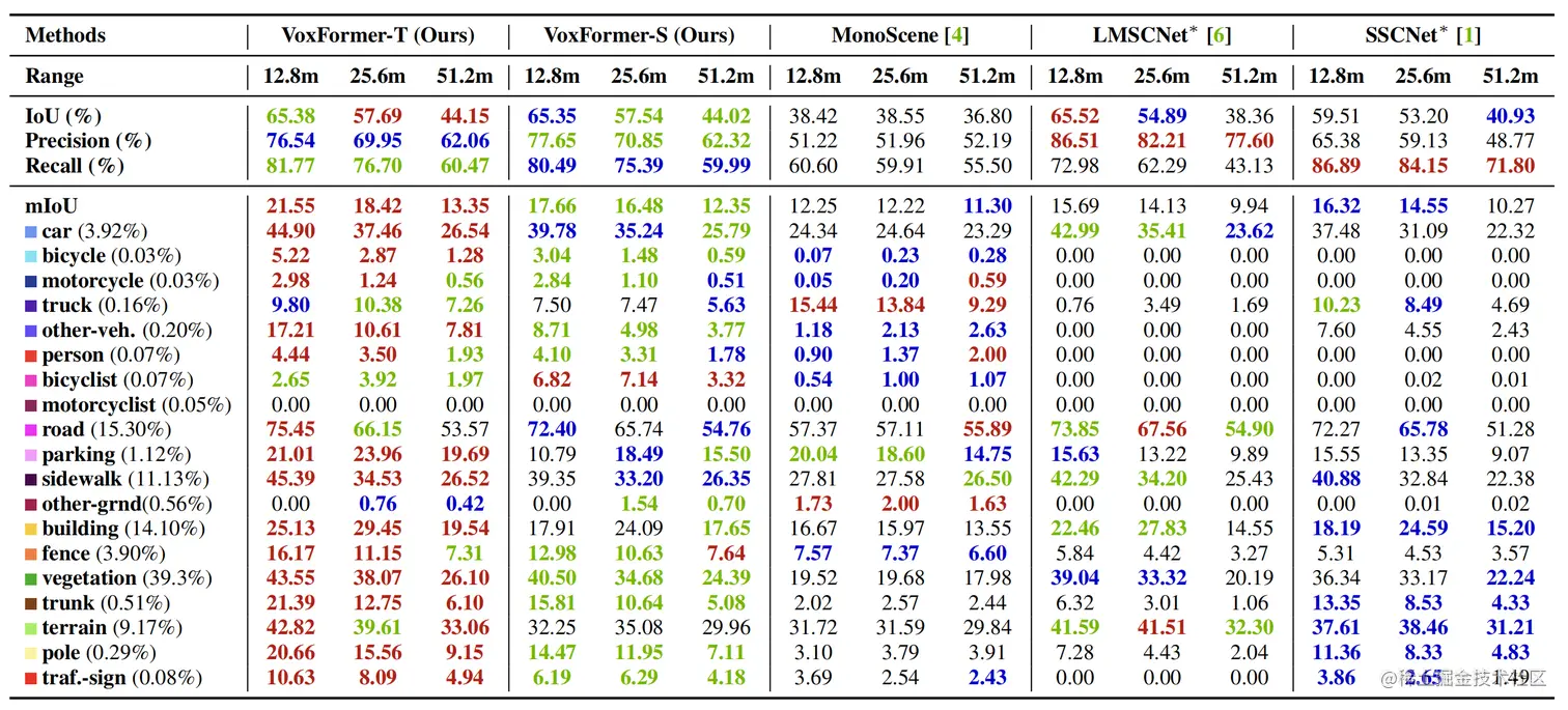表1 与最先进的camera-based SSC方法比较