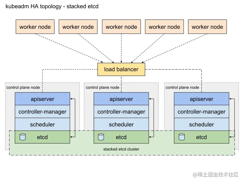 Stacked etcd topology