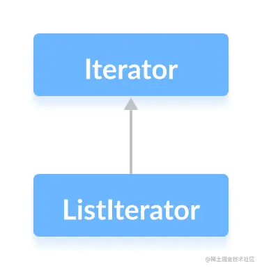The Listiterator interface extends the Java Iterator interface.