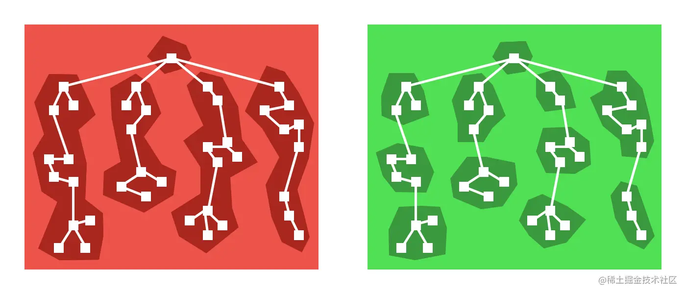 Route vs. component centric code splitting