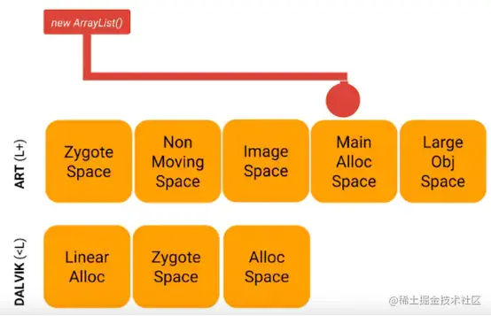 根据不同类型进行运行时内存的分配
