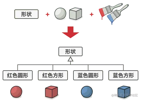 桥接模式解决的问题